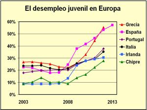Desempleo juvenil en Europa